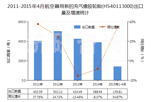 2011-2015年4月航空器用新的充氣橡膠輪胎(HS40113000)出口量及增速統(tǒng)計(jì)